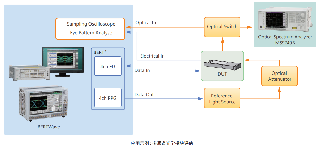 安立BERTWave™(10G BERT, 采样示波器) MP2100B(图1) 安立BERTWave™(10G BERT, 采样示波器) MP2100B(图1)